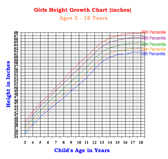 GROWTH CHARTS