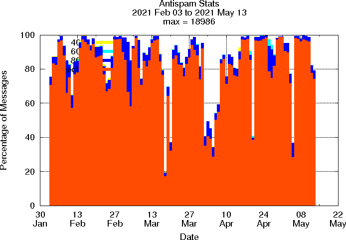 antispam percentages