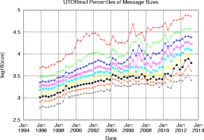 percentiles of message size