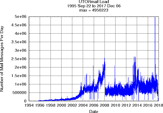 UTORmail messages plot (all)