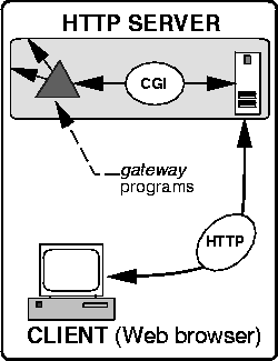 [Figure showing flow of data to gateway programs]